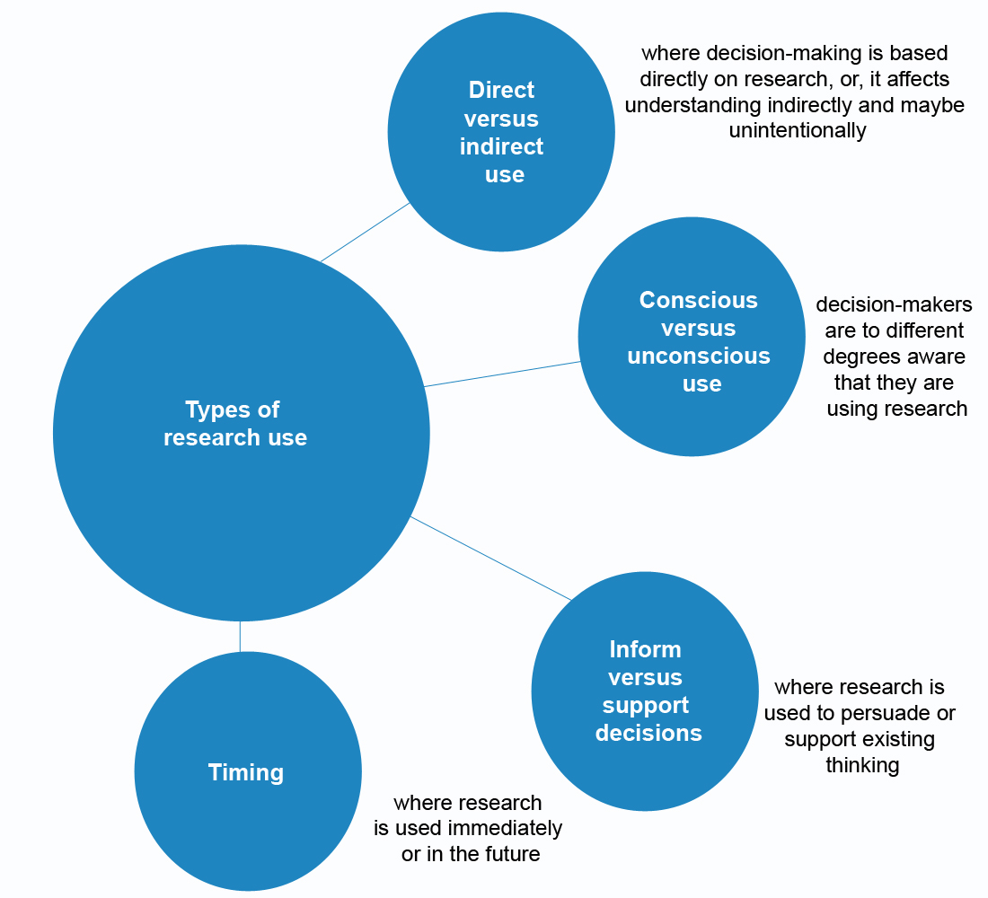 using research use to or used to